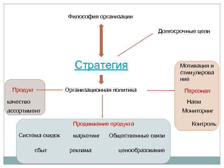 Философия организации Долгосрочные цели Стратегия Продукт Организационная политика Мотивация и стимулирова ние Персонал Наем