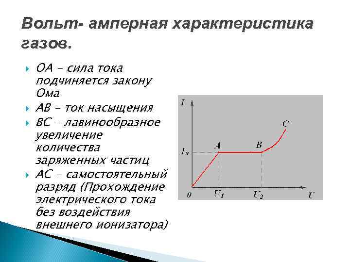 Вольт- амперная характеристика газов. ОА - сила тока подчиняется закону Ома АВ - ток