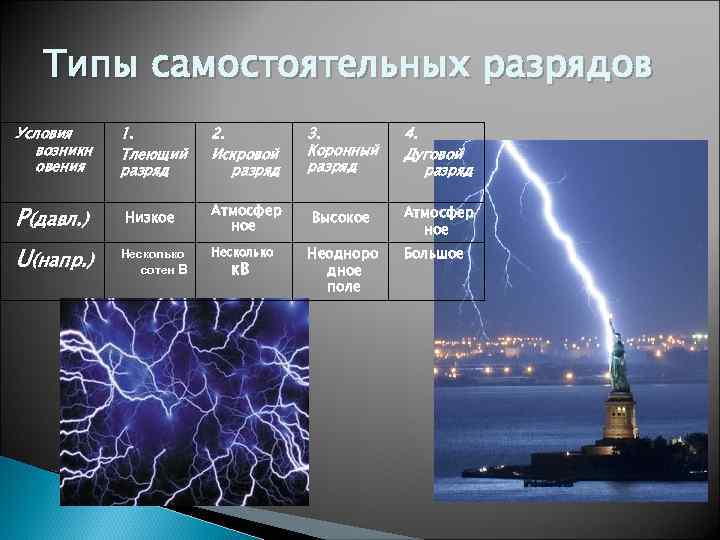 Який вид самостійного газового розряду зображений на рисунку