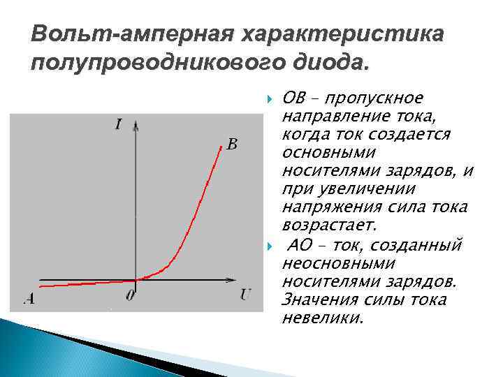 Вольт-амперная характеристика полупроводникового диода. ОВ - пропускное направление тока, когда ток создается основными носителями