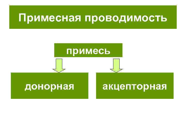 Примесная проводимость примесь донорная акцепторная 