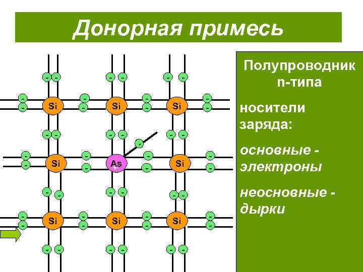 Донорная примесь - - Si - - - As Si + Si - -