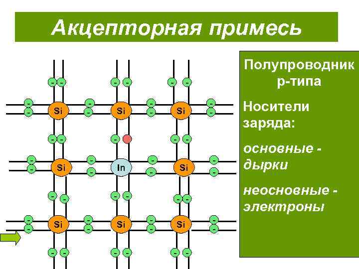 Акцепторная примесь - - Si - - - Si Si - - - -
