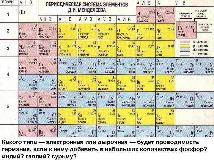 Какого типа — электронная или дырочная — будет проводимость 90 германия, если к нему