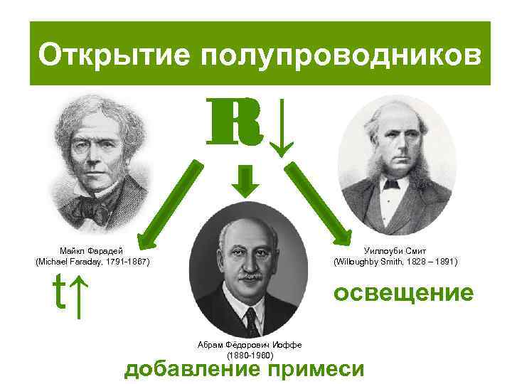 Открытие полупроводников R↓ Майкл Фарадей (Michael Faraday, 1791 -1867) Уиллоуби Смит (Willoughby Smith, 1828
