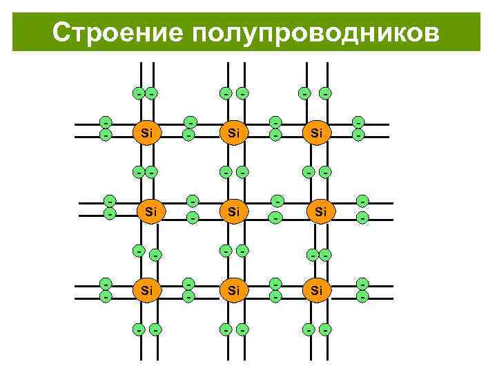 Строение полупроводников - - Si Si - - - - Si - - -