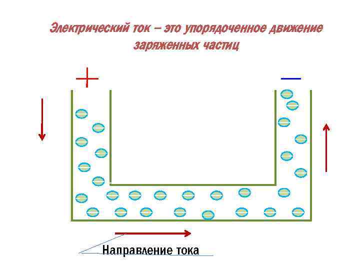Электрический ток – это упорядоченное движение заряженных частиц Направление тока 