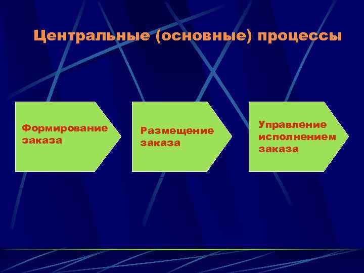 Центральные (основные) процессы Формирование заказа Размещение заказа Управление исполнением заказа 