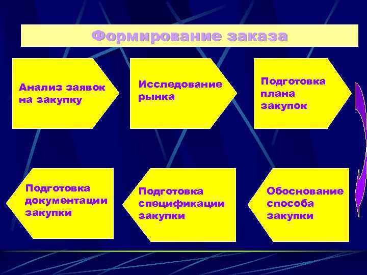 Формирование заказа Анализ заявок на закупку Исследование Размещение рынка заказа Подготовка документации закупки Подготовка
