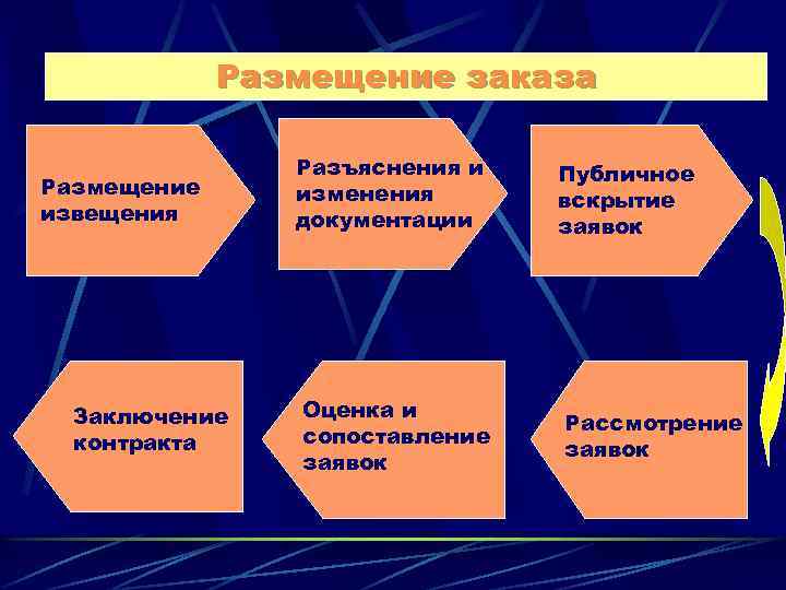 Размещение заказа Размещение извещения Заключение контракта Разъяснения и Размещение изменения заказа документации Оценка и