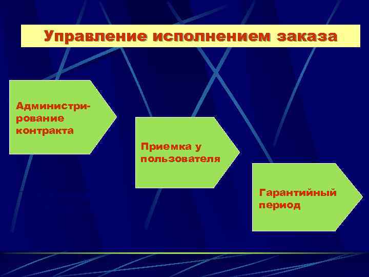 Управление исполнением заказа Администрирование контракта Приемка у пользователя Заключение контракта Гарантийный период 