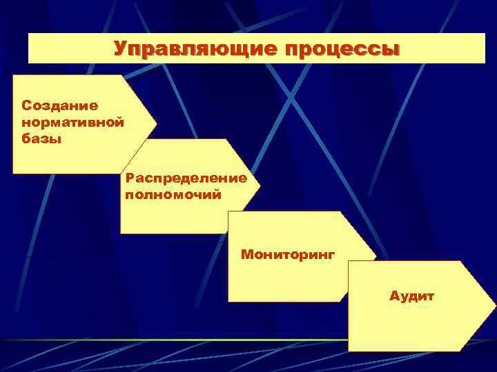 Управляющие процессы Создание нормативной базы Распределение полномочий Заключение контракта Мониторинг Аудит 