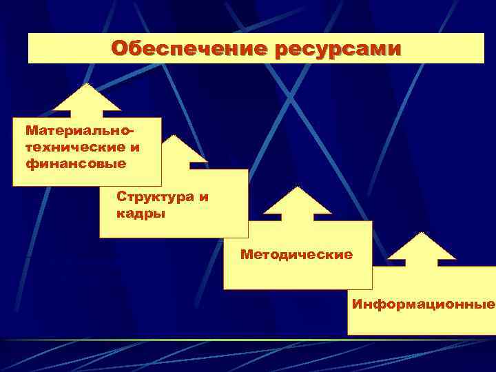 Обеспечение ресурсами Материальнотехнические и финансовые Структура и кадры Заключение контракта Методические Информационные 