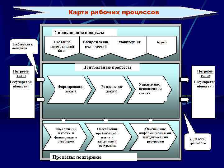 Карта рабочих процессов Процессы поддержки 
