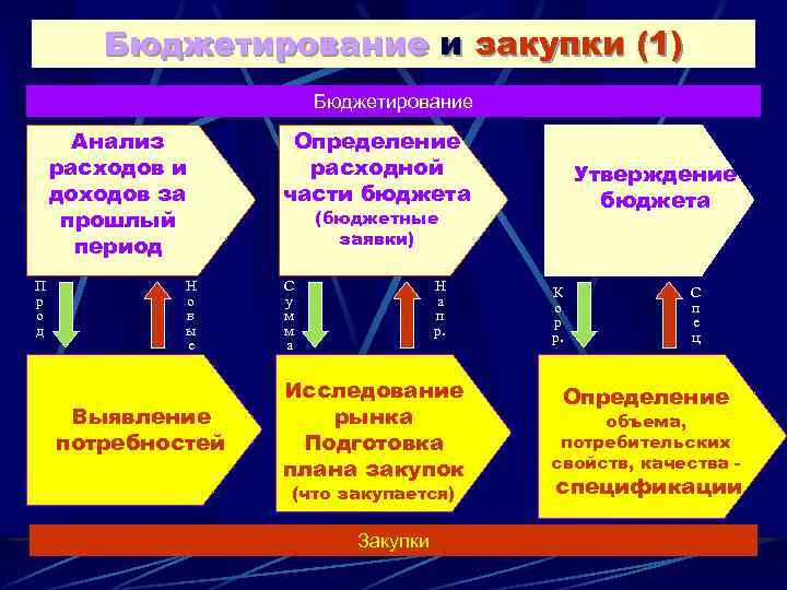 Бюджетирование и закупки (1) Бюджетирование Анализ расходов и доходов за прошлый период П р