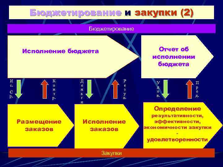 Бюджетирование и закупки (2) Бюджетирование Отчет об исполнении бюджета Исполнение бюджета И с. С