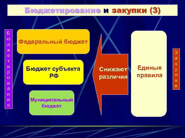 Бюджетирование и закупки (3) Б ю д ж е т и р о в