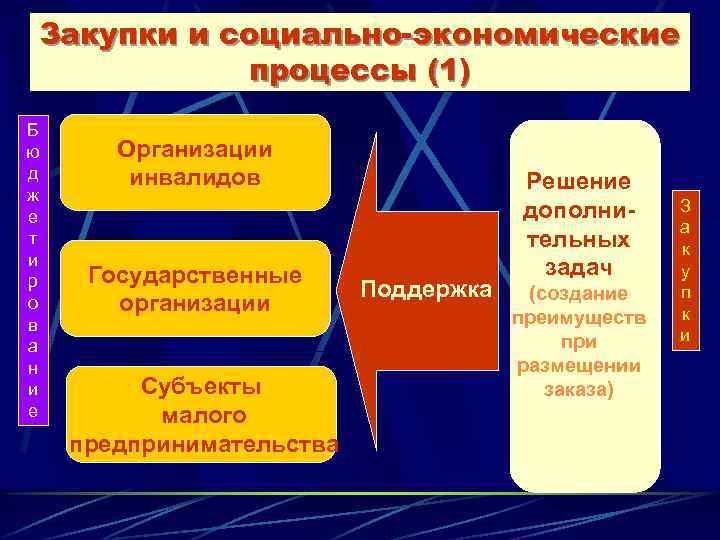 Закупки и социально-экономические процессы (1) Б ю д ж е т и р о