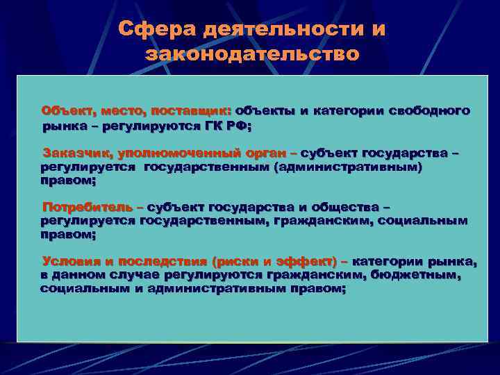 Сфера деятельности и законодательство Объект, место, поставщик: объекты и категории свободного рынка – регулируются