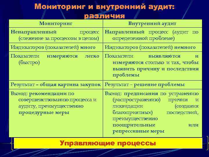 Мониторинг и внутренний аудит: различия Мониторинг Внутренний аудит Ненаправленный процесс (слежение за процессом в