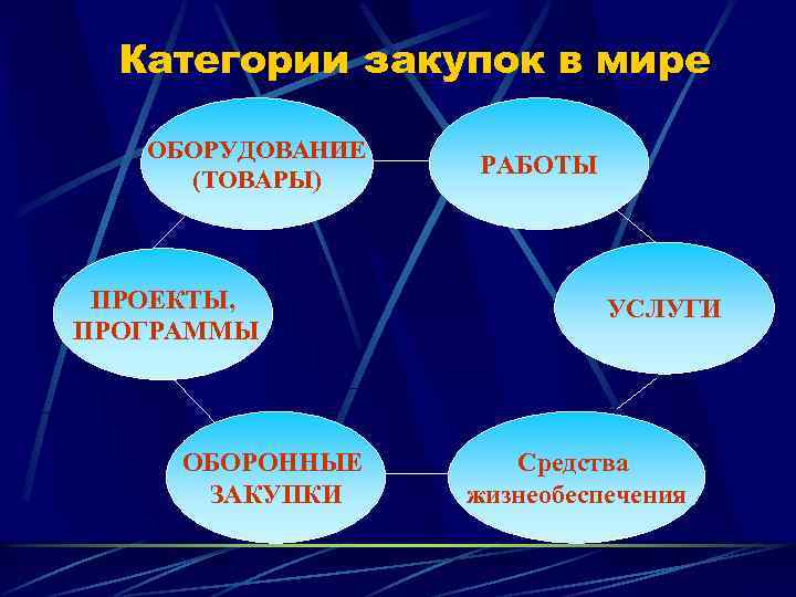 Категории закупок в мире ОБОРУДОВАНИЕ (ТОВАРЫ) ПРОЕКТЫ, ПРОГРАММЫ ОБОРОННЫЕ ЗАКУПКИ РАБОТЫ УСЛУГИ Средства жизнеобеспечения