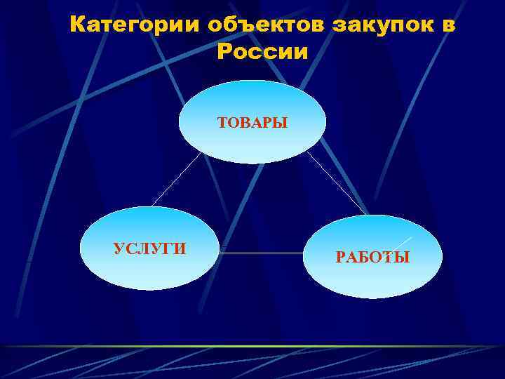 Категории объектов закупок в России ТОВАРЫ УСЛУГИ РАБОТЫ 