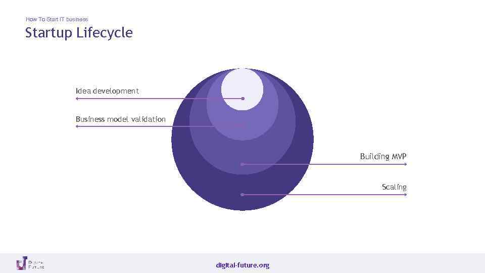 How To Start IT business Startup Lifecycle Idea development Business model validation Building MVP