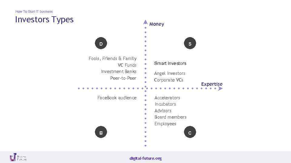 How To Start IT business Investors Types Money D S Fools, Friends & Family