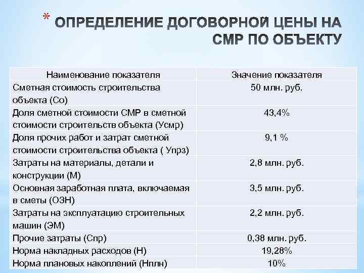 Стоимость проекта от стоимости строительства