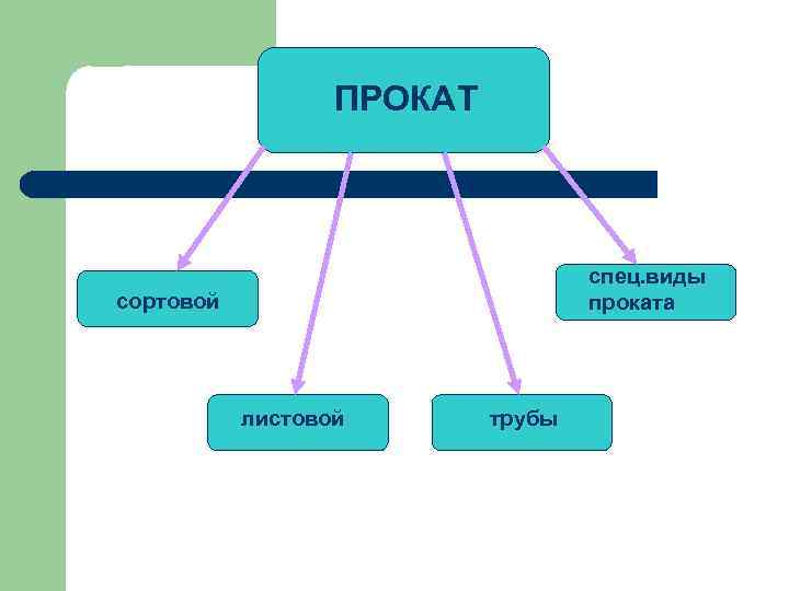 ПРОКАТ спец. виды проката сортовой листовой трубы 