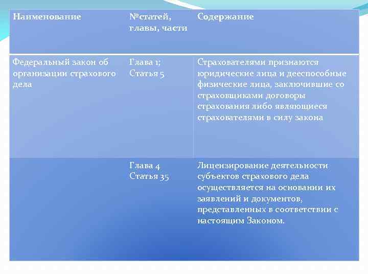 Наименование №статей, главы, части Содержание Федеральный закон об организации страхового дела Глава 1; Статья