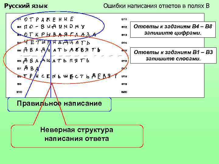 Русский язык Ошибки написания ответов в полях В Ответы к заданиям B 4 –