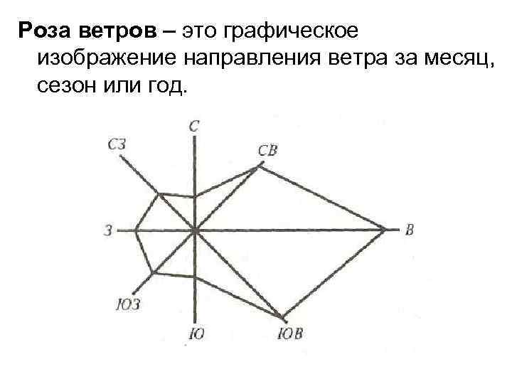 Изображение направления ветра