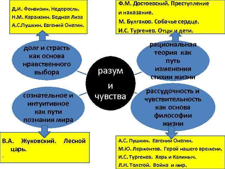 Д. И. Фонвизин. Недоросль. Н. М. Карамзин. Бедная Лиза А. С. Пушкин. Евгений Онегин.