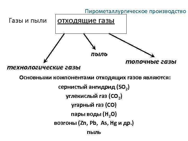 Пирометаллургическое производство Газы и пыли отходящие газы пыль технологические газы топочные газы Основными компонентами