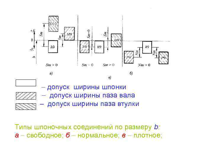 а) б) в) допуск ширины шпонки допуск ширины паза вала – допуск ширины паза