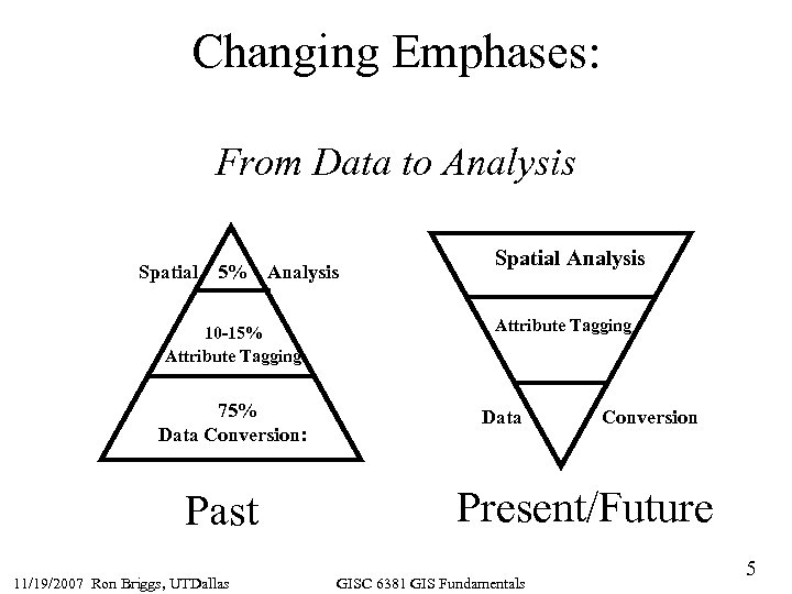 Changing Emphases: From Data to Analysis Spatial 5% Analysis 10 -15% Attribute Tagging 75%
