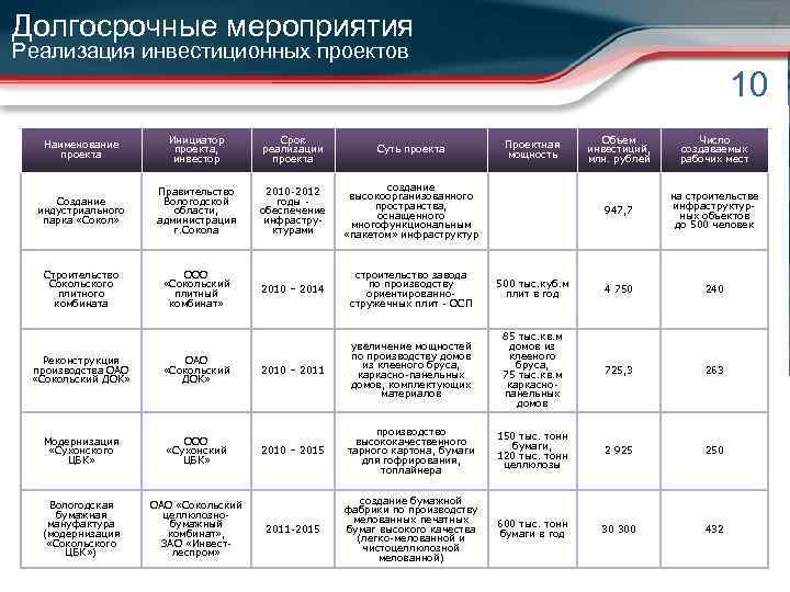 Долгосрочные мероприятия Реализация инвестиционных проектов 10 Наименование проекта Инициатор проекта, инвестор Срок реализации проекта