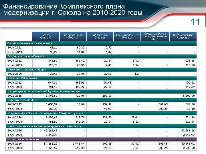 Финансирование Комплексного плана модернизации г. Сокола на 2010 -2020 годы 11 Всего, млн. руб.