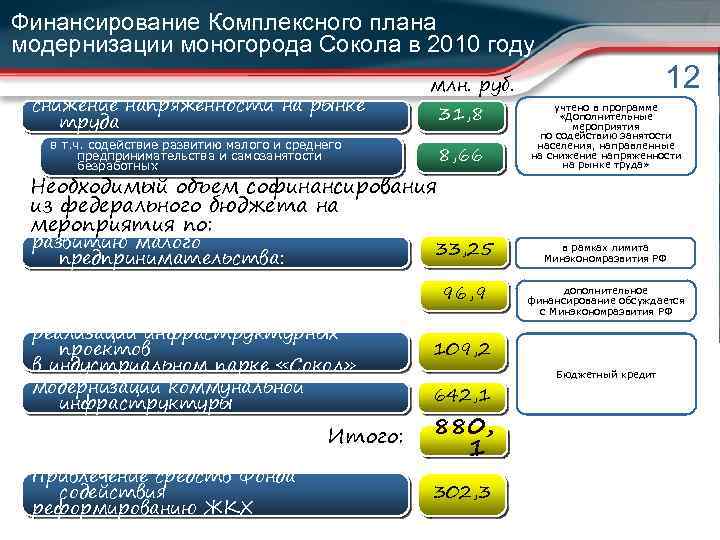 Финансирование Комплексного плана модернизации моногорода Сокола в 2010 году снижение напряженности на рынке труда