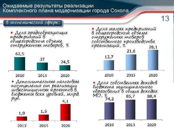 Ожидаемые результаты реализации Комплексного плана модернизации города Сокола в экономической сфере: 13 • Доля