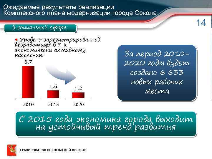 Ожидаемые результаты реализации Комплексного плана модернизации города Сокола 14 в социальной сфере: • Уровень