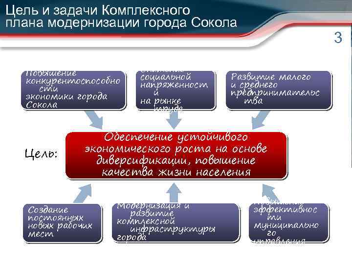 Цель и задачи Комплексного плана модернизации города Сокола Повышение конкурентоспособно сти экономики города Сокола