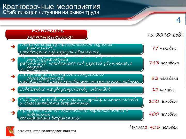 Краткосрочные мероприятия Стабилизация ситуации на рынке труда 4 Ключевые мероприятия: на 2010 год: Опережающее