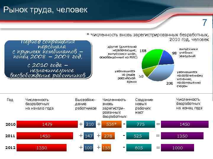 Рынок труда, человек 7 Период сокращения персонала с крупных комбинатов – конец 2008 –