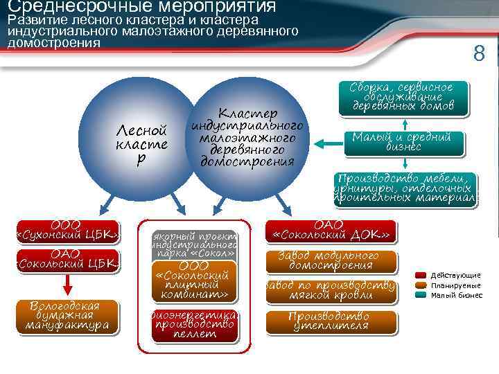 Среднесрочные мероприятия Развитие лесного кластера индустриального малоэтажного деревянного домостроения Лесной класте р ООО «Сухонский