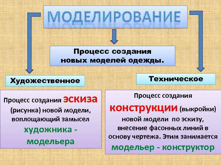 Процесс создания новых моделей одежды. Художественное эскиза Процесс создания (рисунка) новой модели, воплощающий замысел