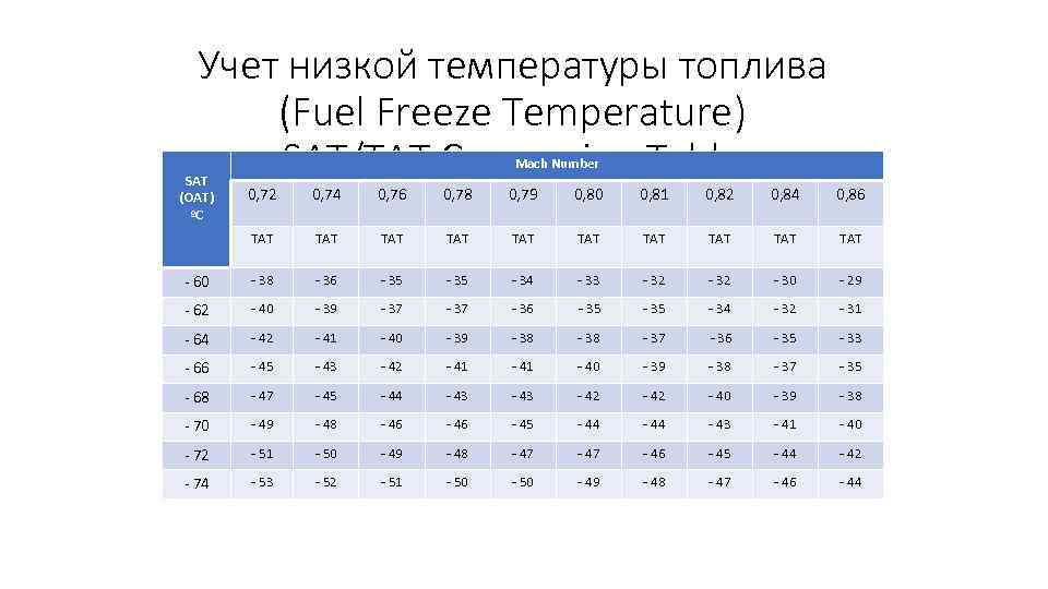 Учет низкой температуры топлива (Fuel Freeze Temperature) SAT/TAT Conversion Table SAT (OAT) ºС Mach