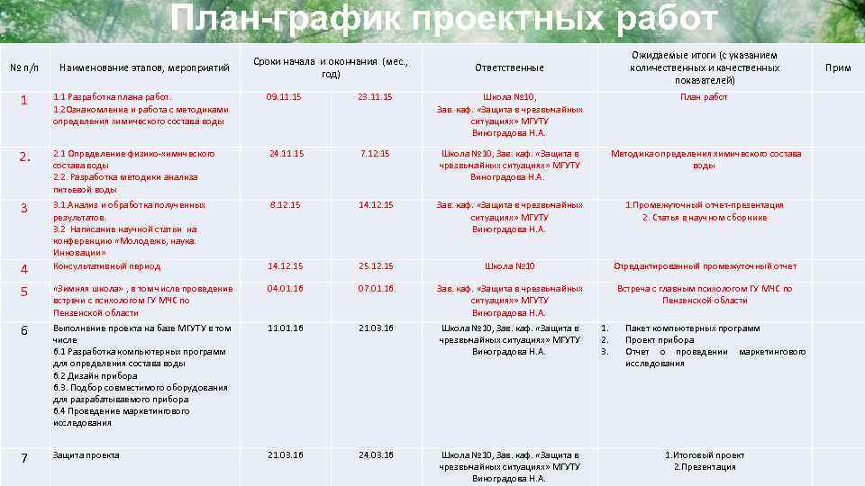 План-график проектных работ Ожидаемые итоги (с указанием количественных и качественных показателей) Прим Школа №
