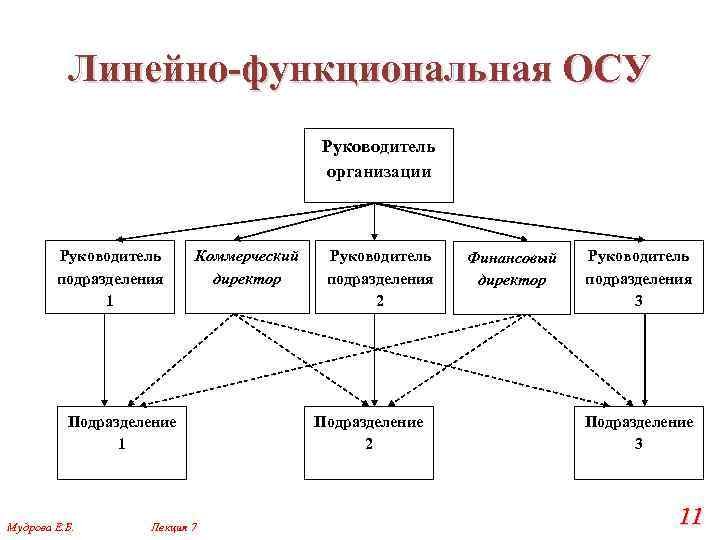 Линейно-функциональная ОСУ Руководитель организации Руководитель подразделения 1 Коммерческий директор Подразделение 1 Мудрова Е. Б.